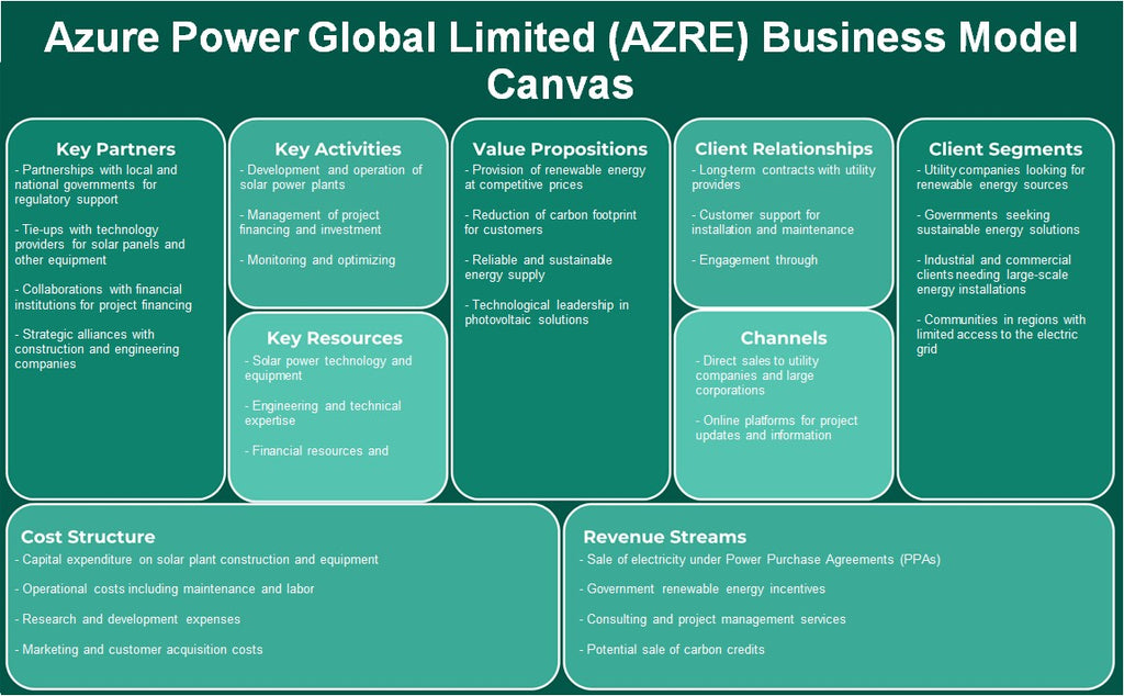 Azure Power Global Limited (AZRE): نموذج الأعمال التجارية