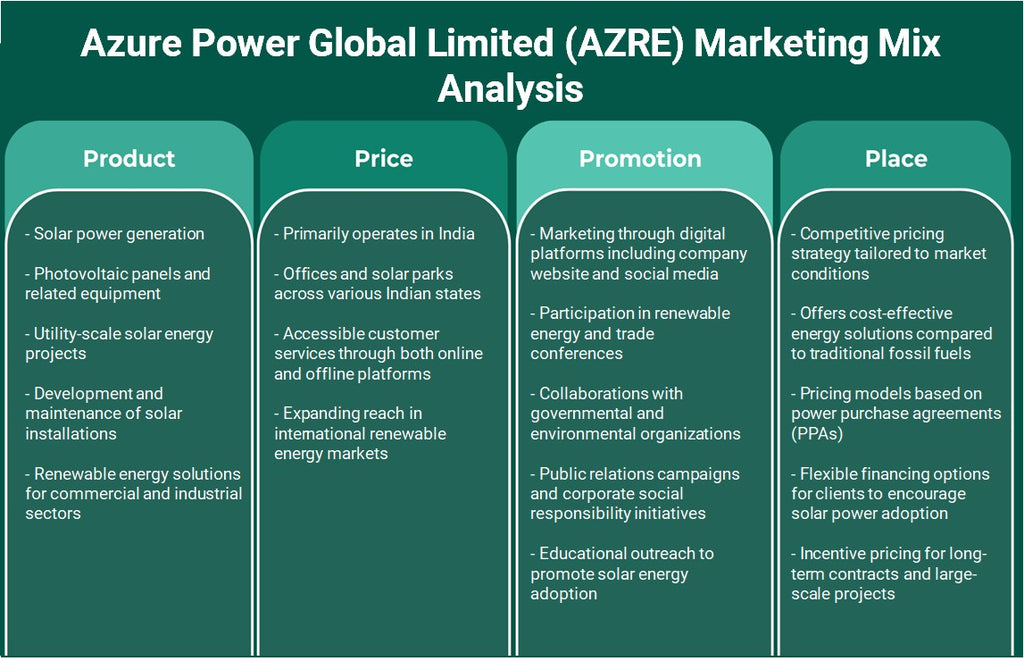 Azure Power Global Limited (AZRE): تحليل المزيج التسويقي