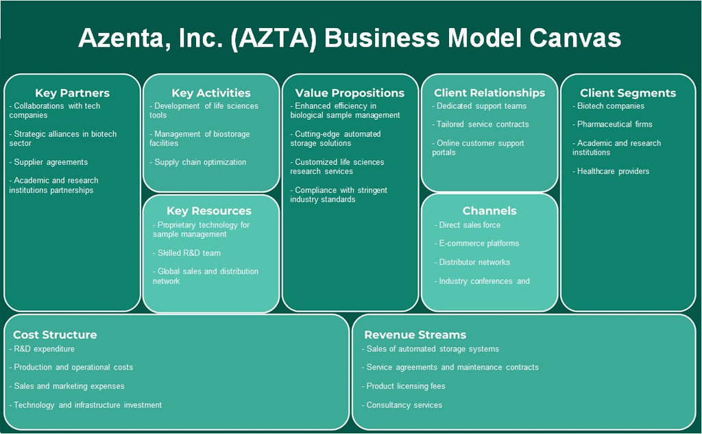 Azenta, Inc. (AZTA): Modelo de negocios Canvas