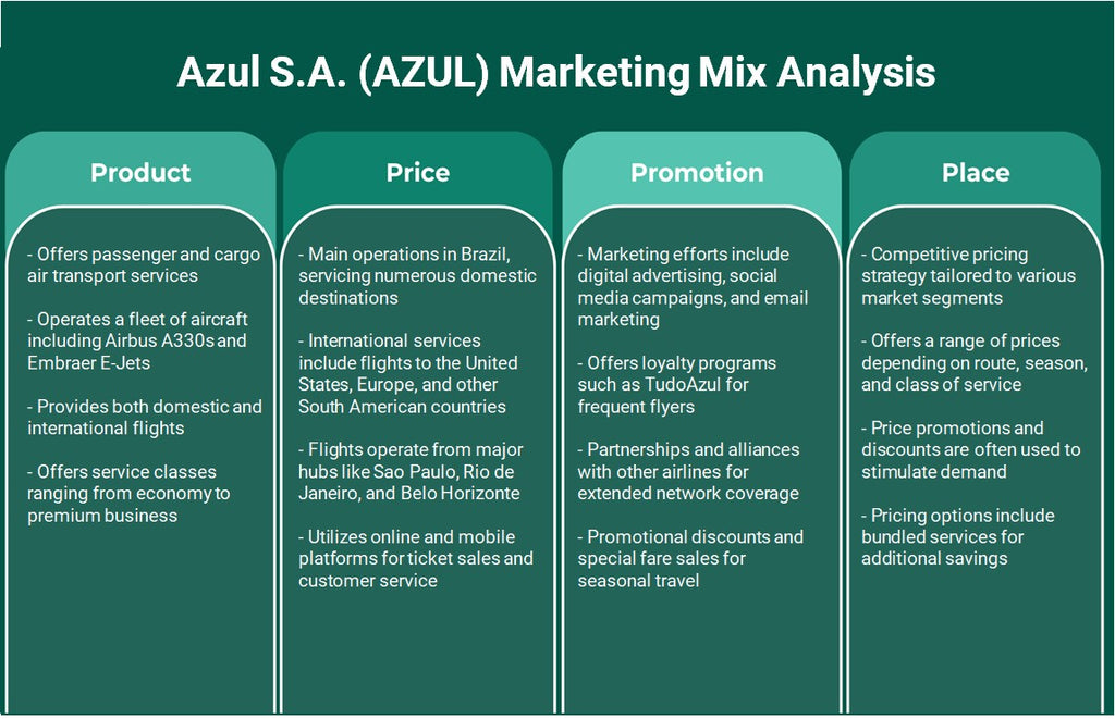 Azul S.A. (AZUL): تحليل المزيج التسويقي