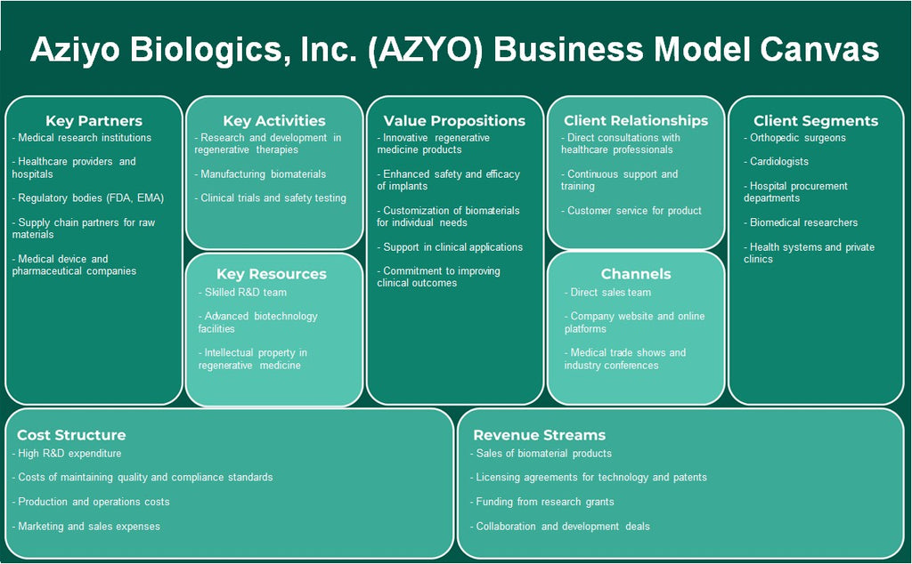 Aziyo Biologics, Inc. (Azyo): Canvas de modelo de negócios
