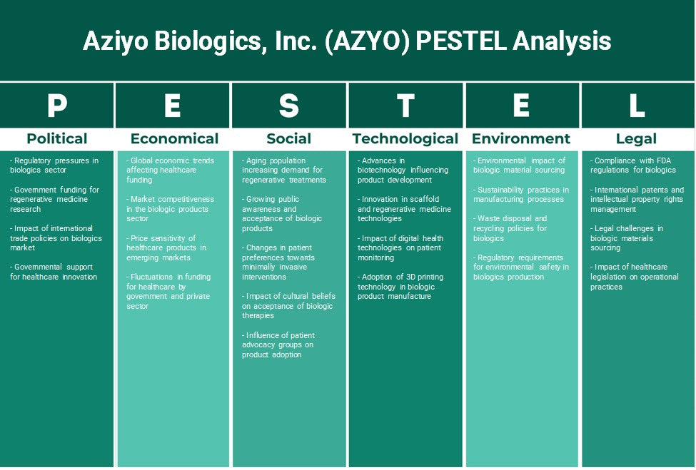Aziyo Biologics, Inc. (Azyo): Análisis de Pestel