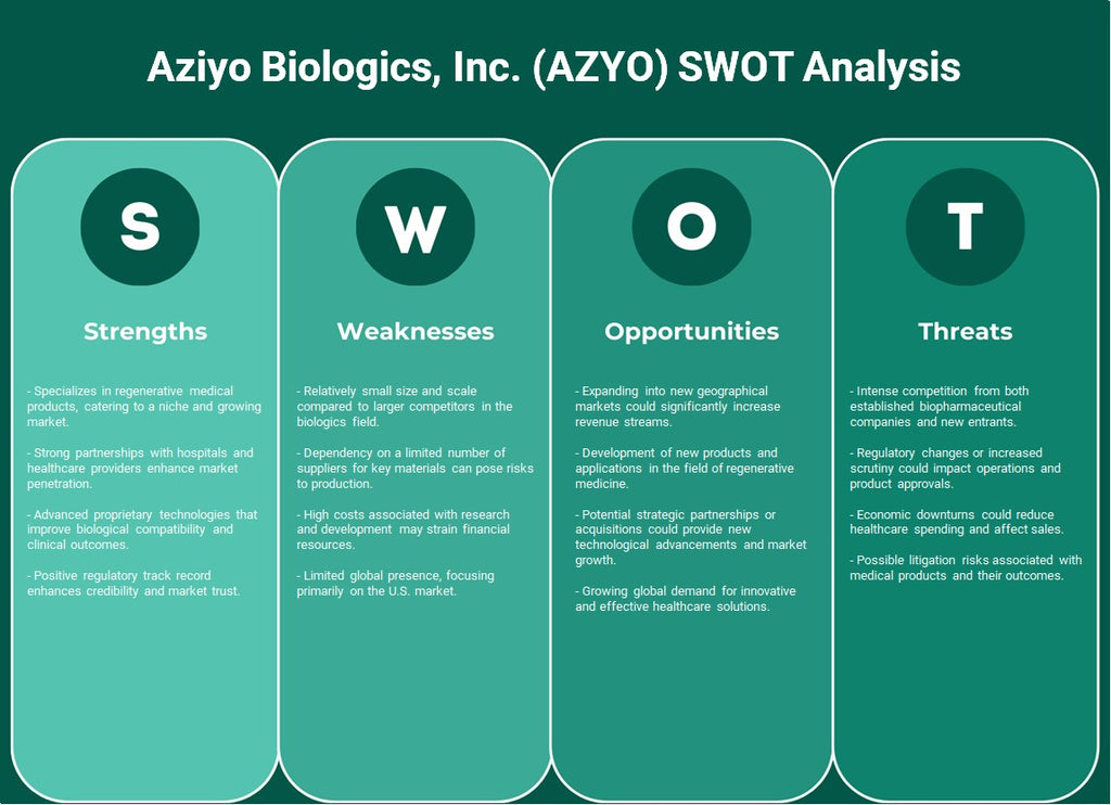 Aziyo Biologics, Inc. (AZYO): تحليل SWOT