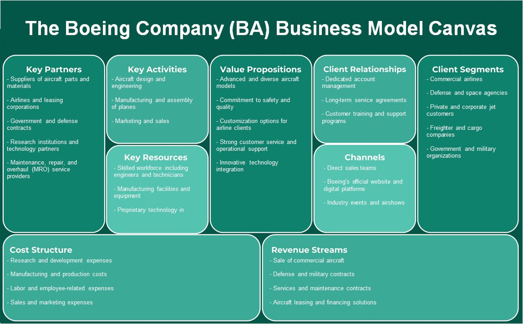 The Boeing Company (BA): Canvas de modelo de negócios