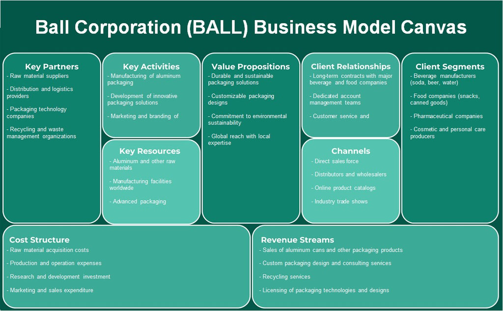 Ball Corporation (balle): toile de modèle d'entreprise