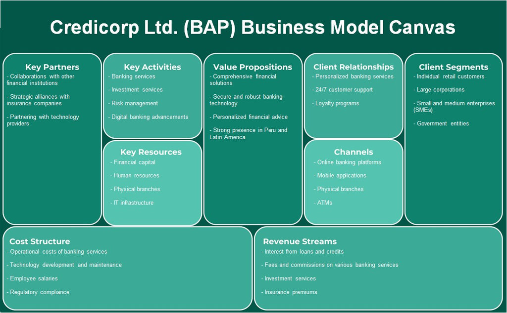 Credicorp Ltd. (BAP): Modelo de negocios Canvas