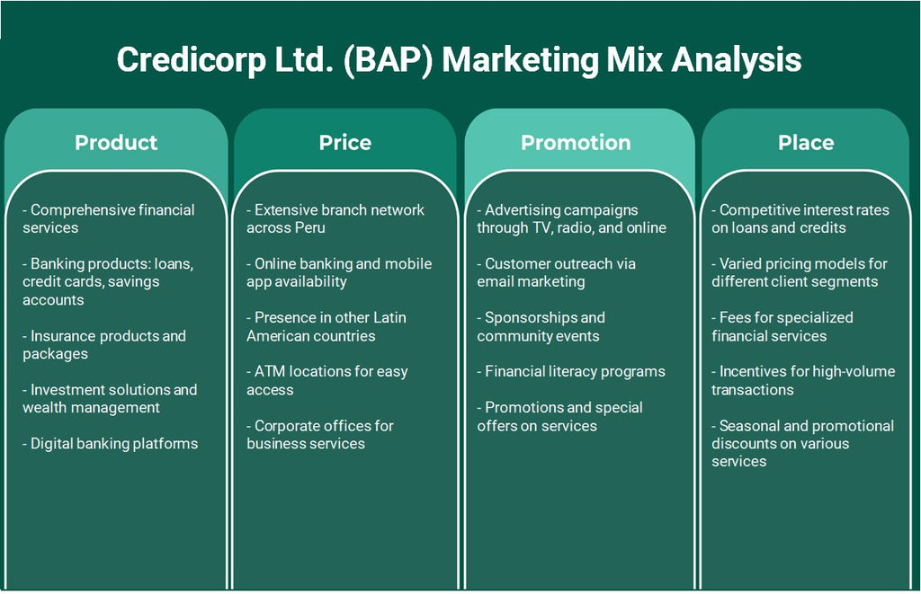 شركة كريدي كورب المحدودة (BAP): تحليل المزيج التسويقي