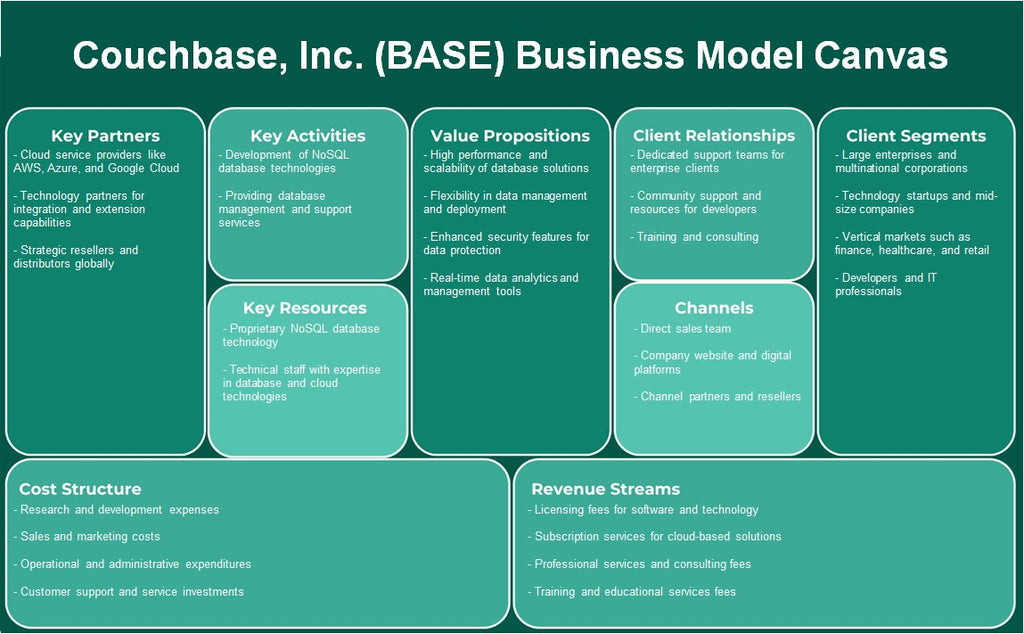 Couchbase, Inc. (Base): Canvas do Modelo de Negócios
