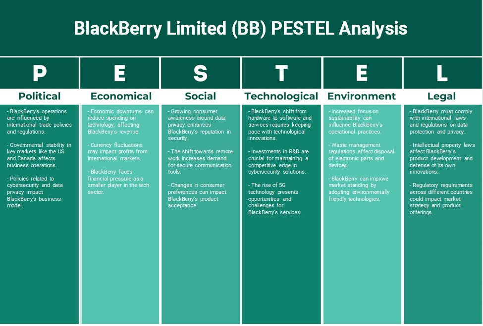 BlackBerry Limited (BB): Análisis de Pestel