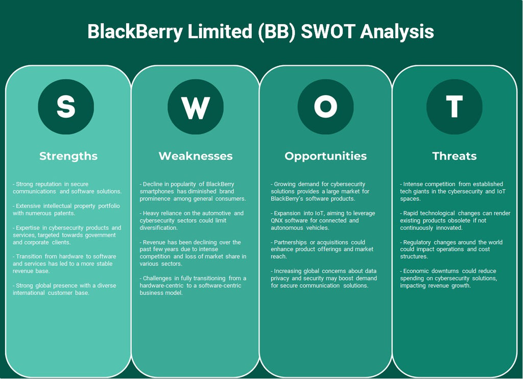 BlackBerry Limited (BB): análisis FODA