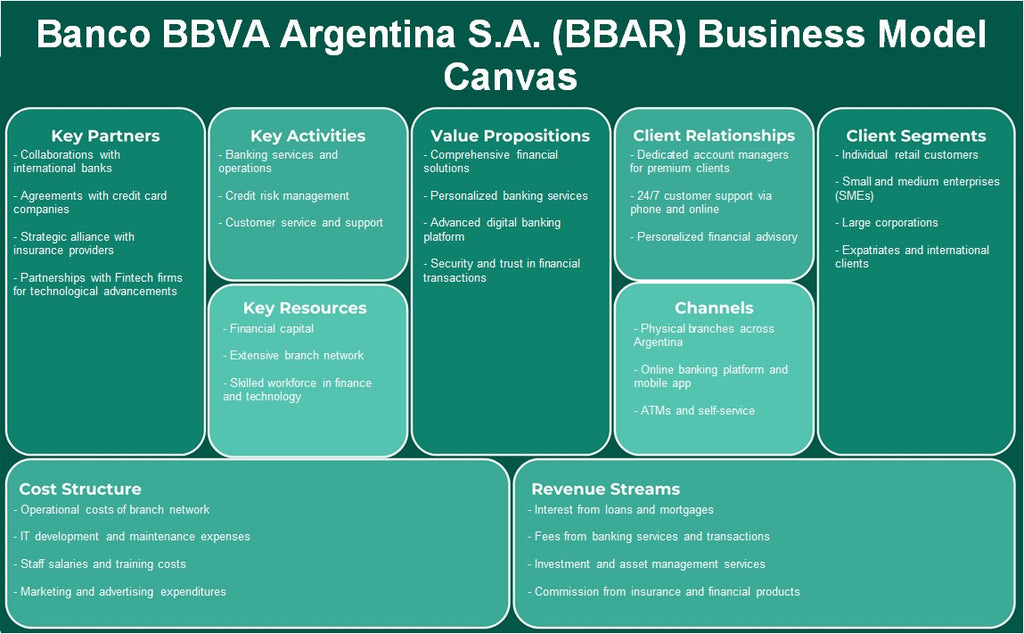 Banco BBVA Argentina S.A. (BBAR): Canvas de modelo de negócios
