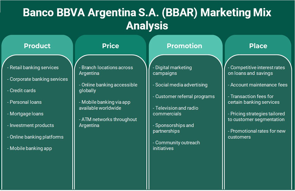 Banco BBVA Argentina S.A. (BBAR): Analyse du mix marketing