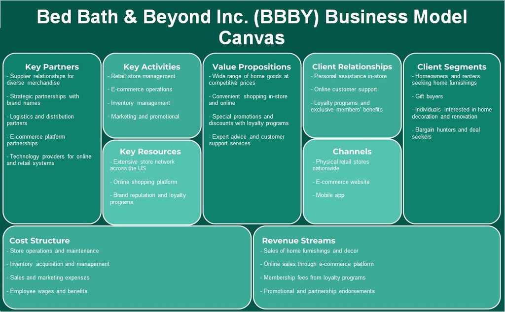 Bed Bath & Beyond Inc. (BBBY): Canvas du modèle d'entreprise