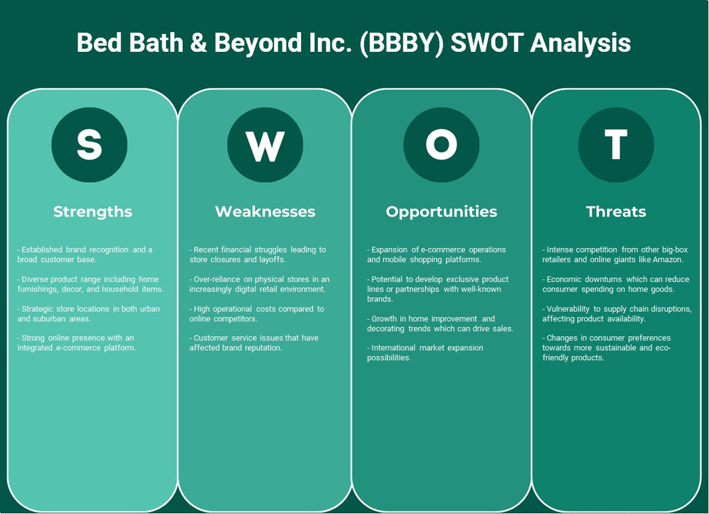 Bed Bath & Beyond Inc. (BBBY): Análisis FODA