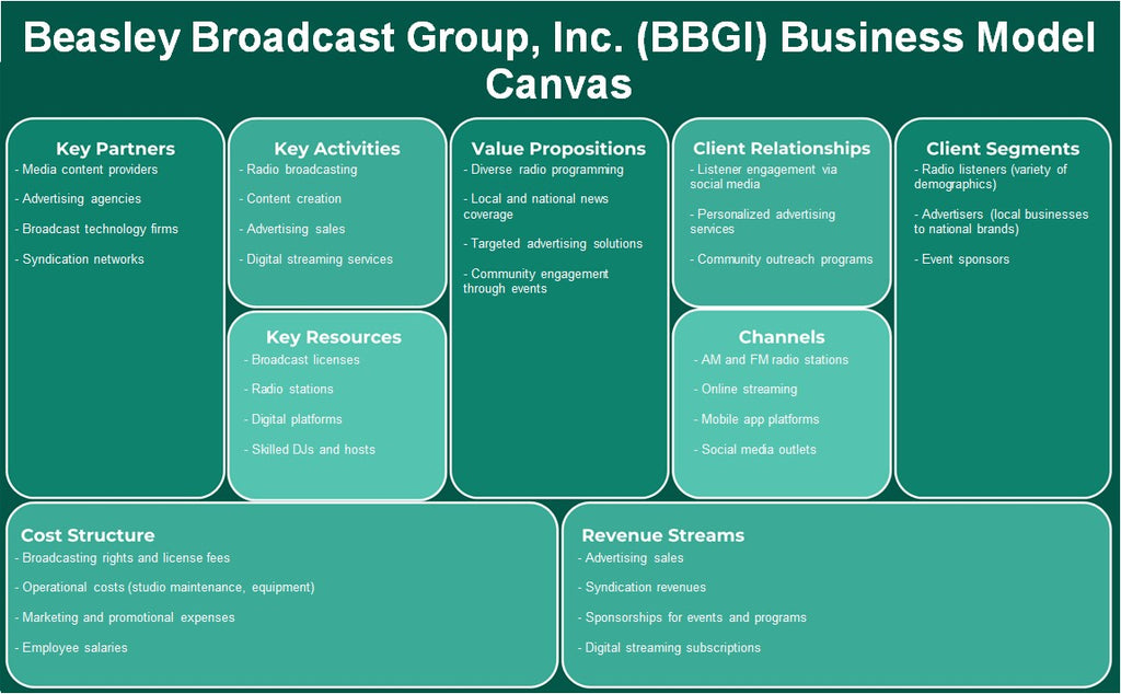 Beasley Broadcast Group, Inc. (BBGI): Business Model Canvas
