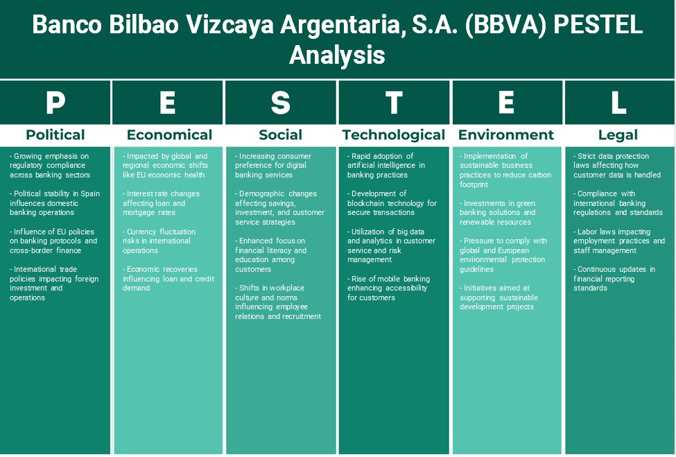 Banco Bilbao vizcaya Argentaria, S.A. (BBVA): Analyse des pestel