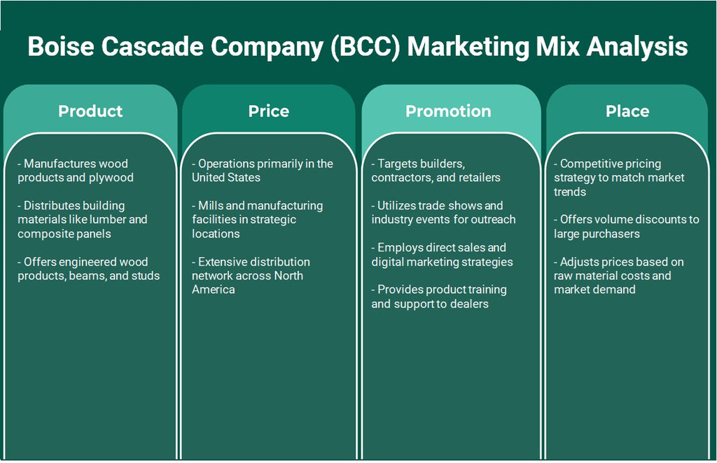 Boise Cascade Company (BCC): Analyse du mix marketing