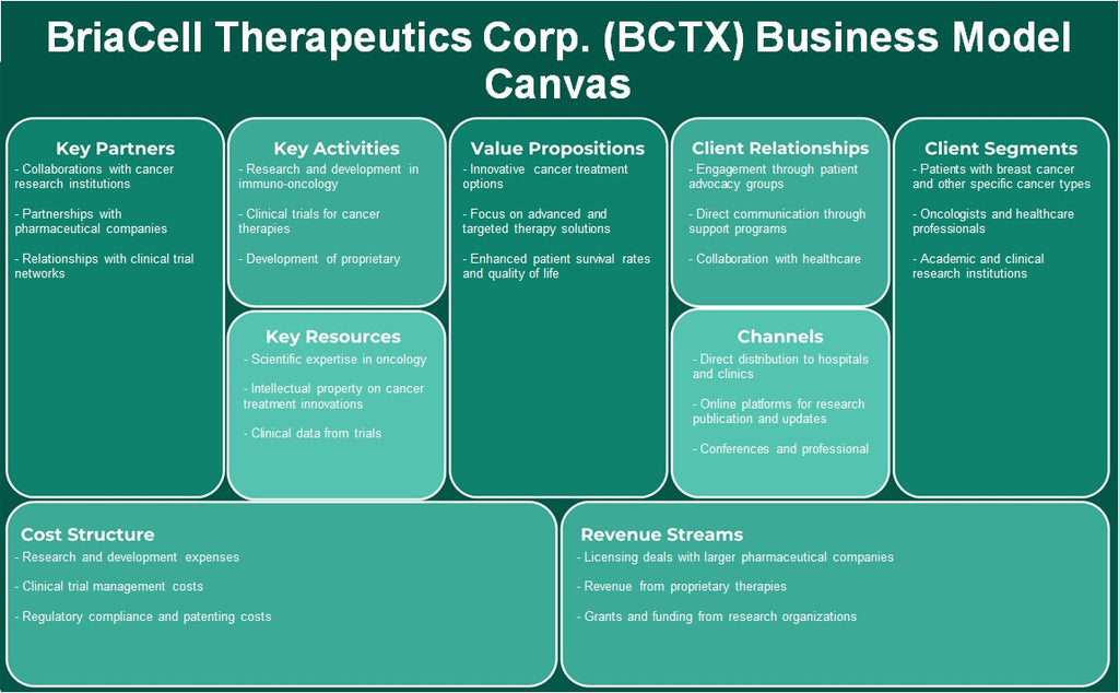 Briacell Therapeutics Corp. (BCTX): Canvas de modelo de negocio