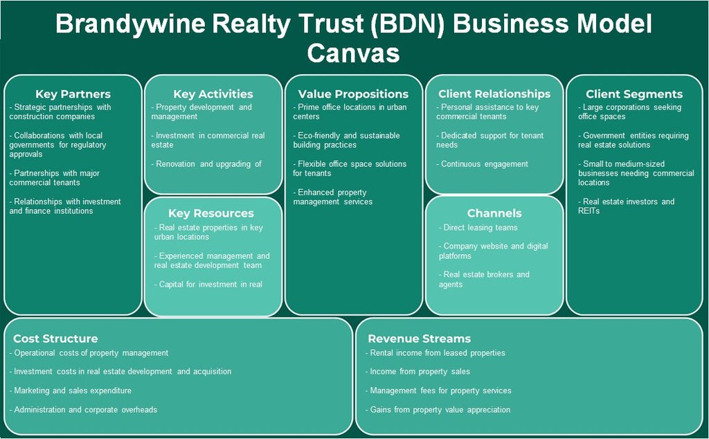 Brandywine Realty Trust (BDN): نموذج الأعمال التجارية