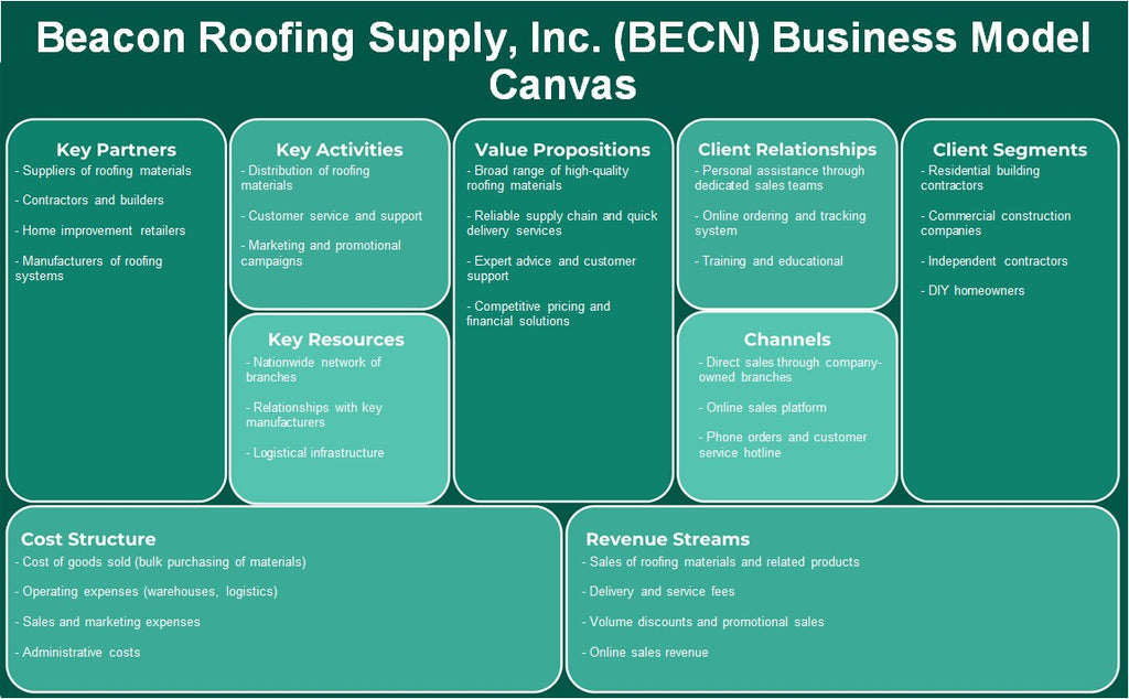 Beacon Roofing Supply, Inc. (BECN): Business Model Canvas