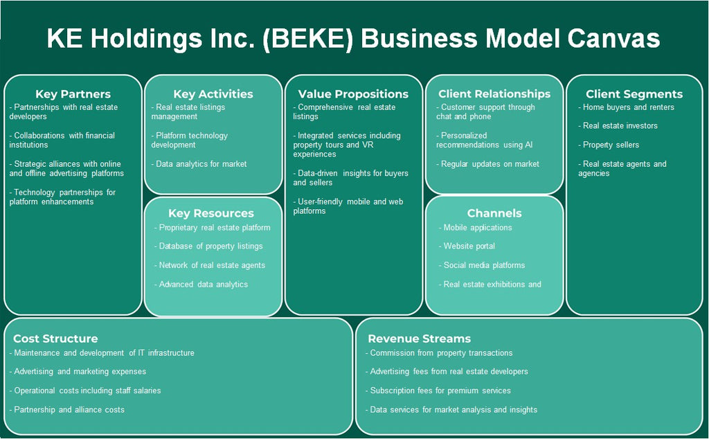 Ke Holdings Inc. (Beke): Modelo de negocios Canvas