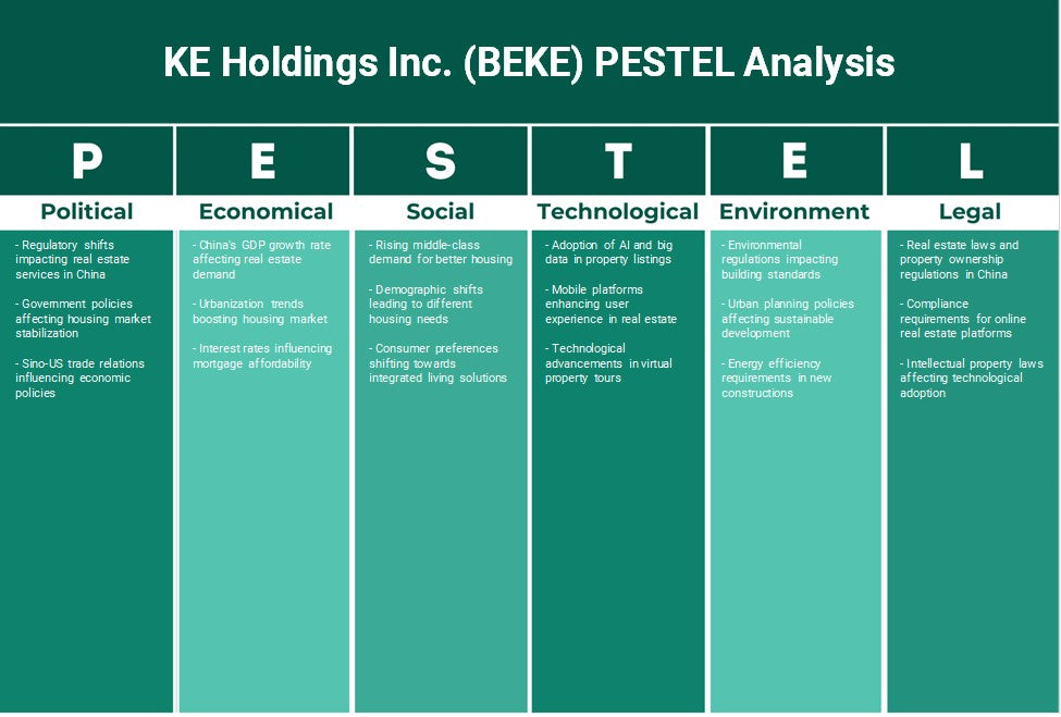 Ke Holdings Inc. (Beke): Análisis de Pestel
