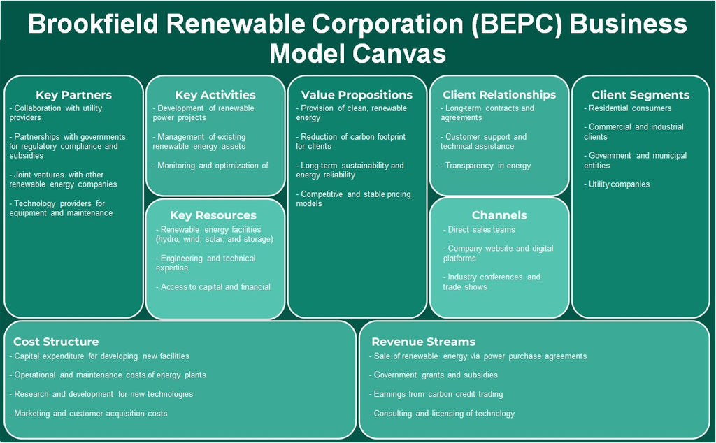 Brookfield Renewable Corporation (BEPC): Canvas de modelo de negócios