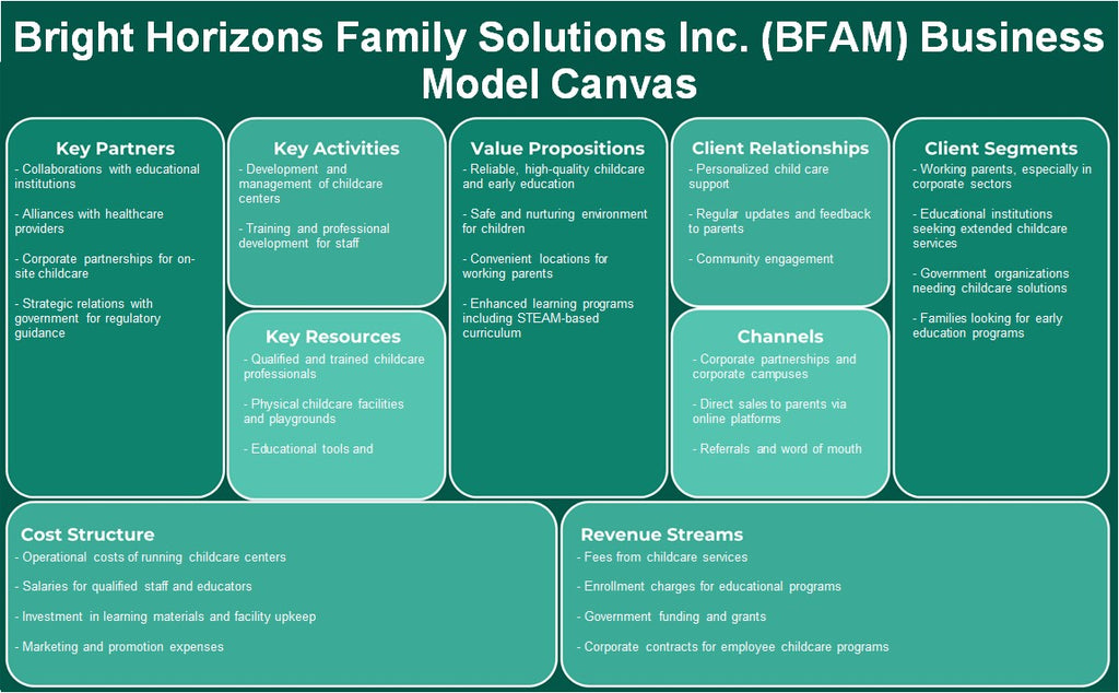 Bright Horizons Family Solutions Inc. (BFAM): Modelo de negocios Canvas