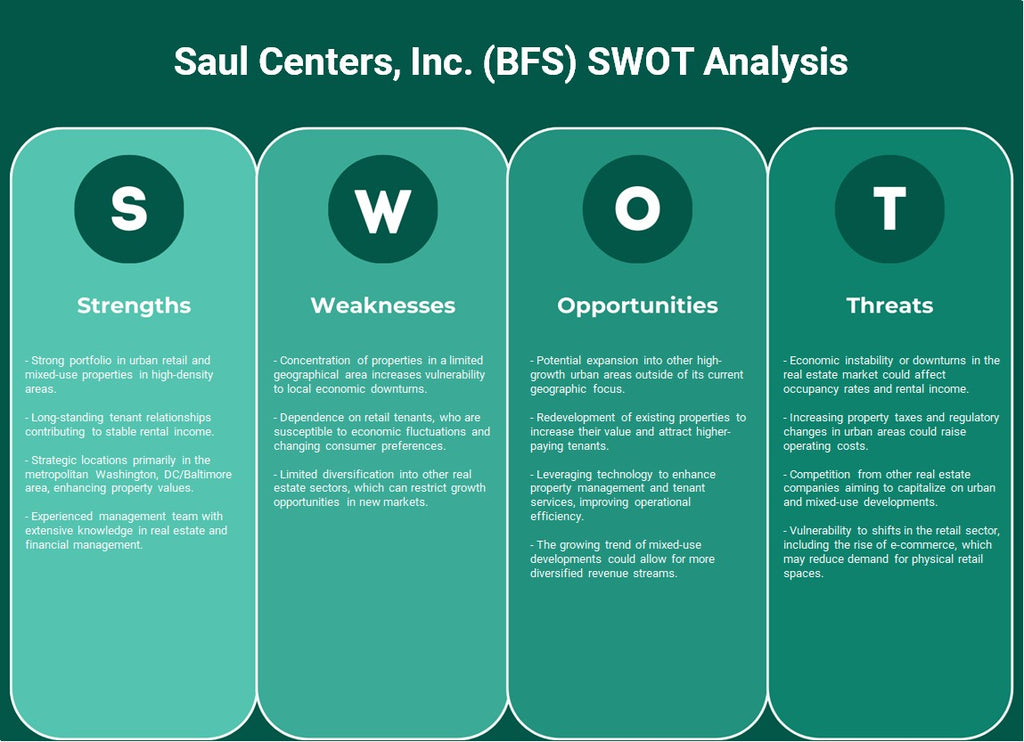 Saul Centers, Inc. (BFS): تحليل SWOT