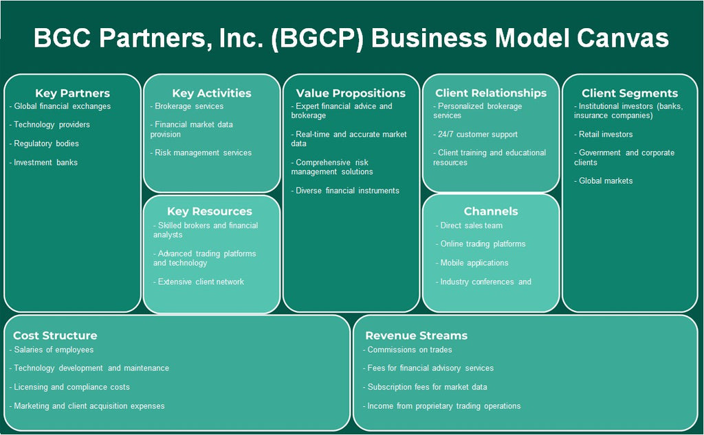 BGC Partners, Inc. (BGCP): Canvas du modèle d'entreprise