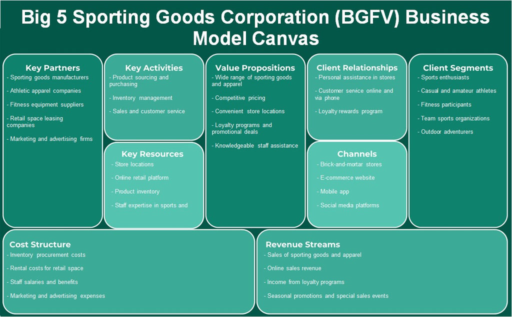 Big 5 Sporting Goods Corporation (BGFV): Modelo de negocios Canvas