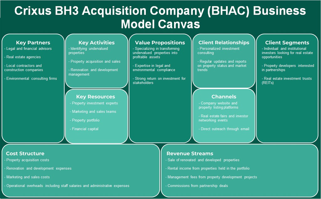 CRIXUS BH3 Aquisition Company (BHAC): Canvas de modelo de negócios