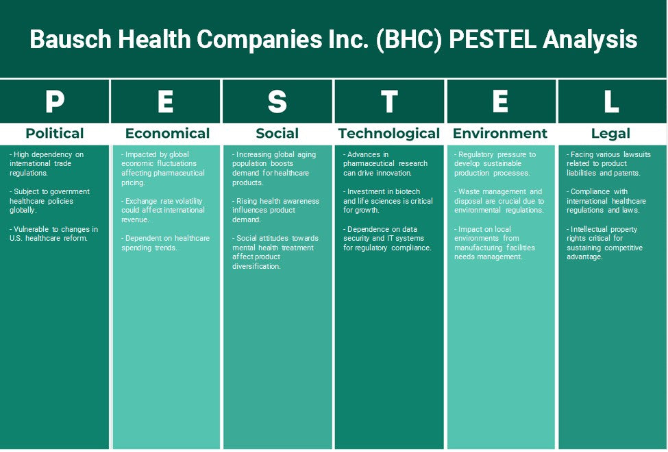Bausch Health Companies Inc. (BHC): Análisis de Pestel