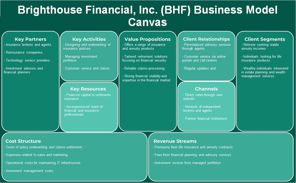 Brighthouse Financial, Inc. (BHF): Business Model Canvas