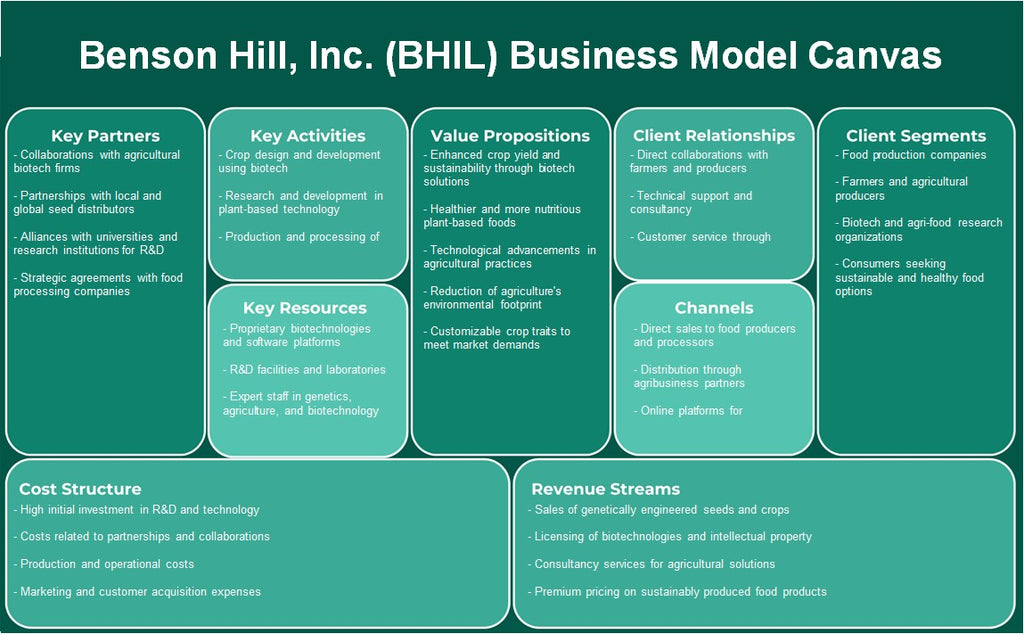 Benson Hill, Inc. (BHIL): Canvas de modelo de negócios