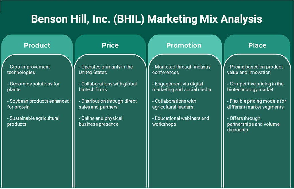 شركة بنسون هيل (BHIL): تحليل المزيج التسويقي