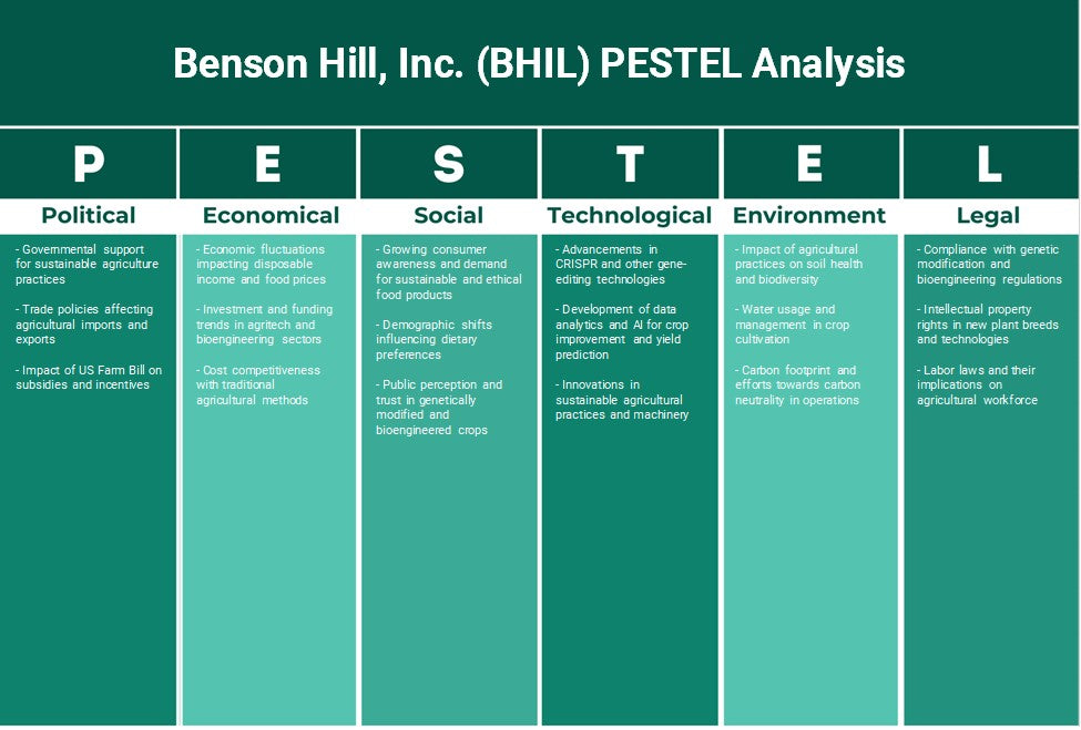 Benson Hill, Inc. (BHIL): Análisis de Pestel