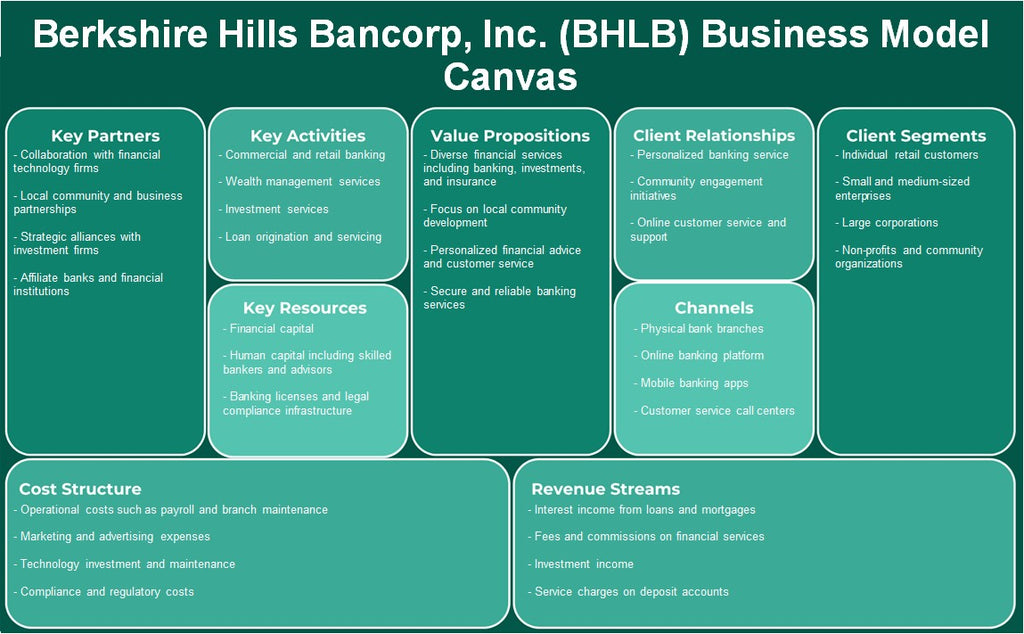 Berkshire Hills Bancorp, Inc. (BHLB): Business Model Canvas