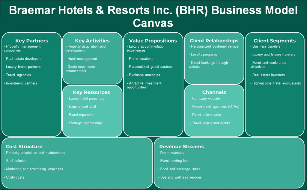 Braemar Hotels & Resorts Inc. (BHR): Business Model Canvas