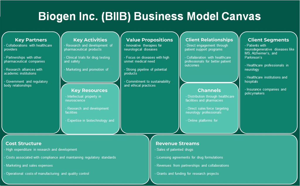Biogen Inc. (BIIB): Canvas de modelo de negocio