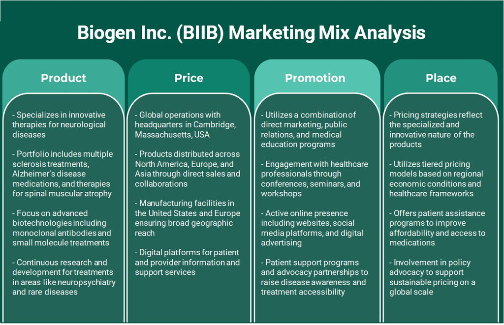 Biogen Inc. (BIIB): Analyse du mix marketing