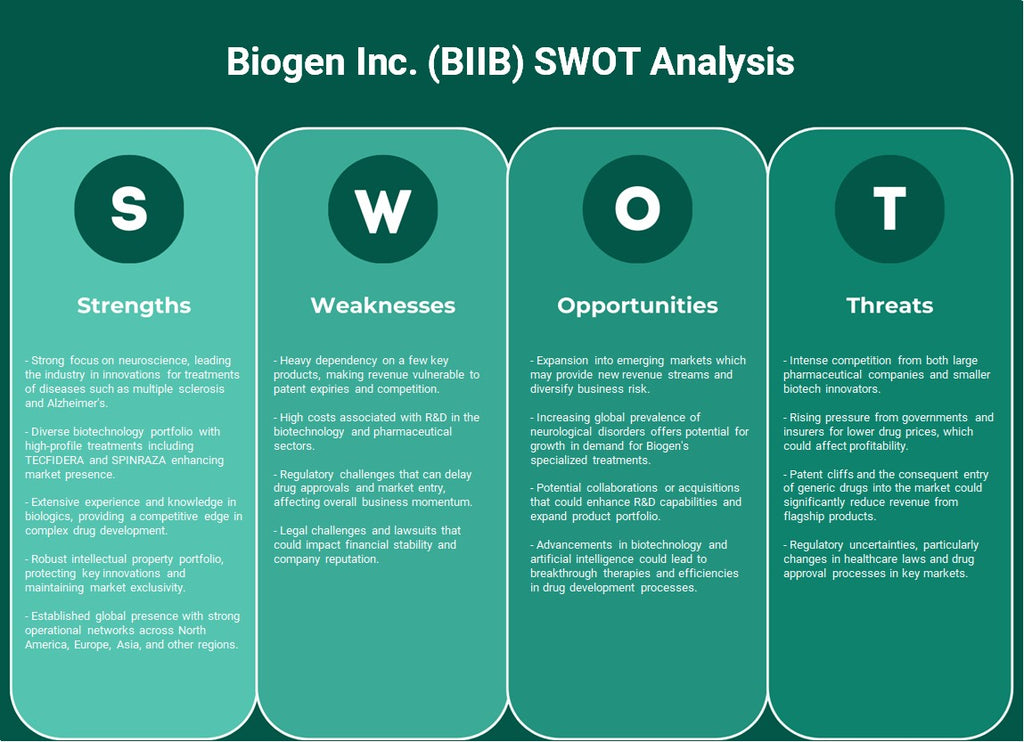 شركة بيوجين (BIIB): تحليل SWOT