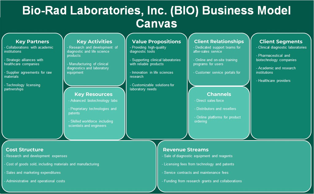 Bio-Rad Laboratories, Inc. (BIO): Canvas de modelo de negocio