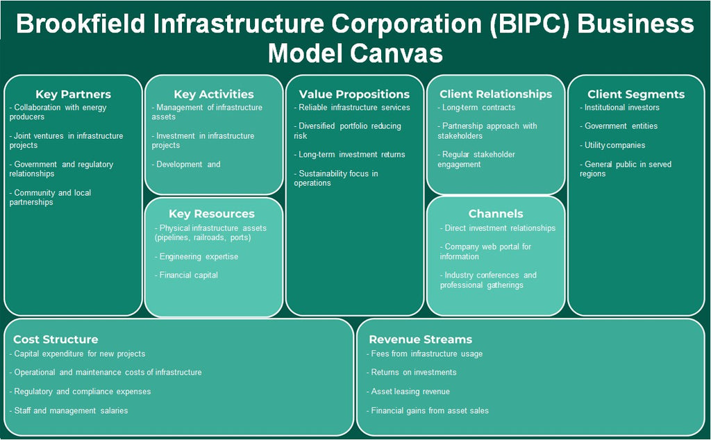 Brookfield Infrastructure Corporation (BIPC): Canvas de modelo de negócios