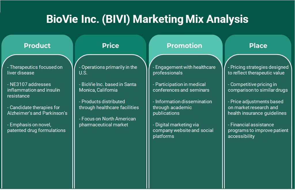 Biovie Inc. (BIVI): Análisis de marketing Mix
