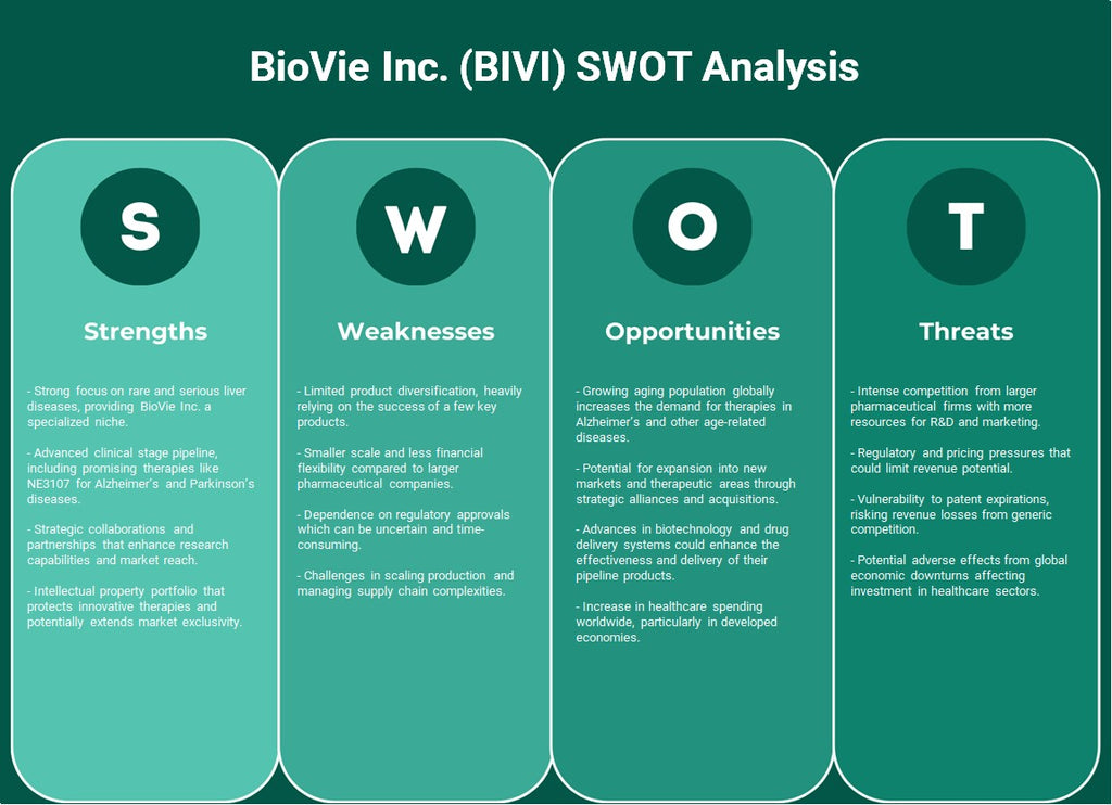 Biovie Inc. (BIVI): analyse SWOT