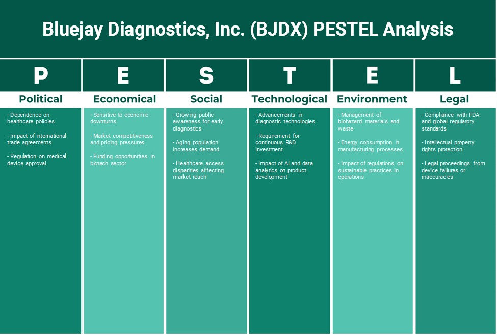 Bluejay Diagnostics, Inc. (BJDX): Análise de Pestel