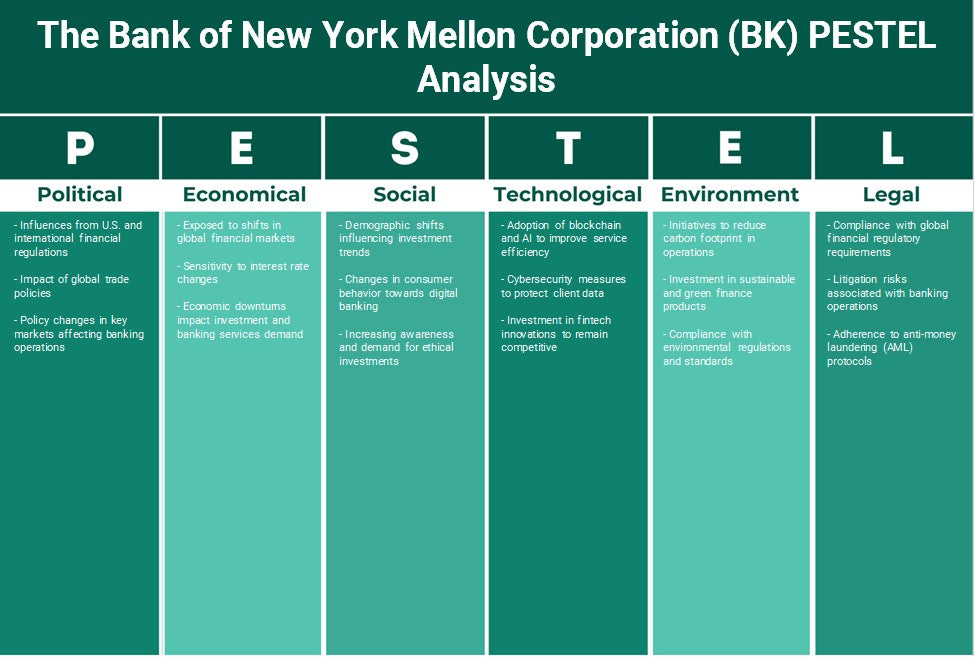 The Bank of New York Mellon Corporation (BK): Analyse PESTEL