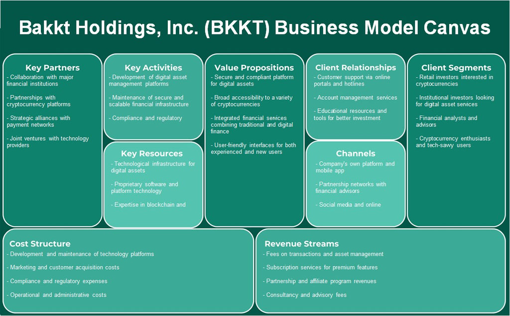 Bakkt Holdings, Inc. (BKKT): Canvas du modèle d'entreprise