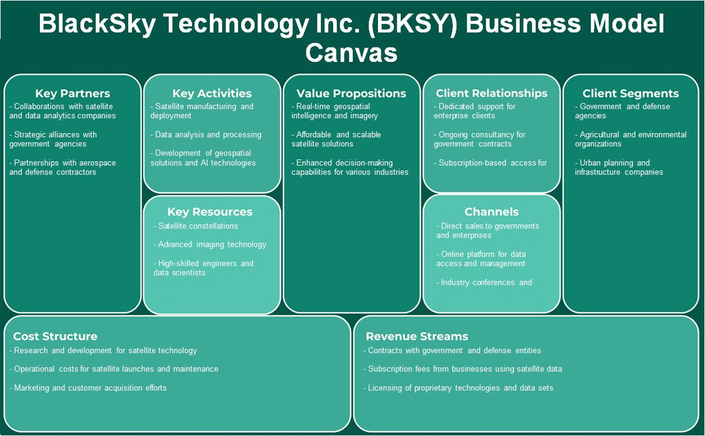 Blacksky Technology Inc. (BKSY): Modelo de negocios Canvas